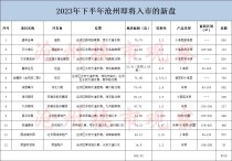 沧州2023年下半年即将入市的楼盘有哪些？一张图说明白