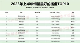 2023年上半年销量top10的楼盘有哪些？这些楼盘很优秀