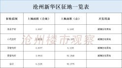 沧州东部新城征收土地93亩，全部用于住宅建设